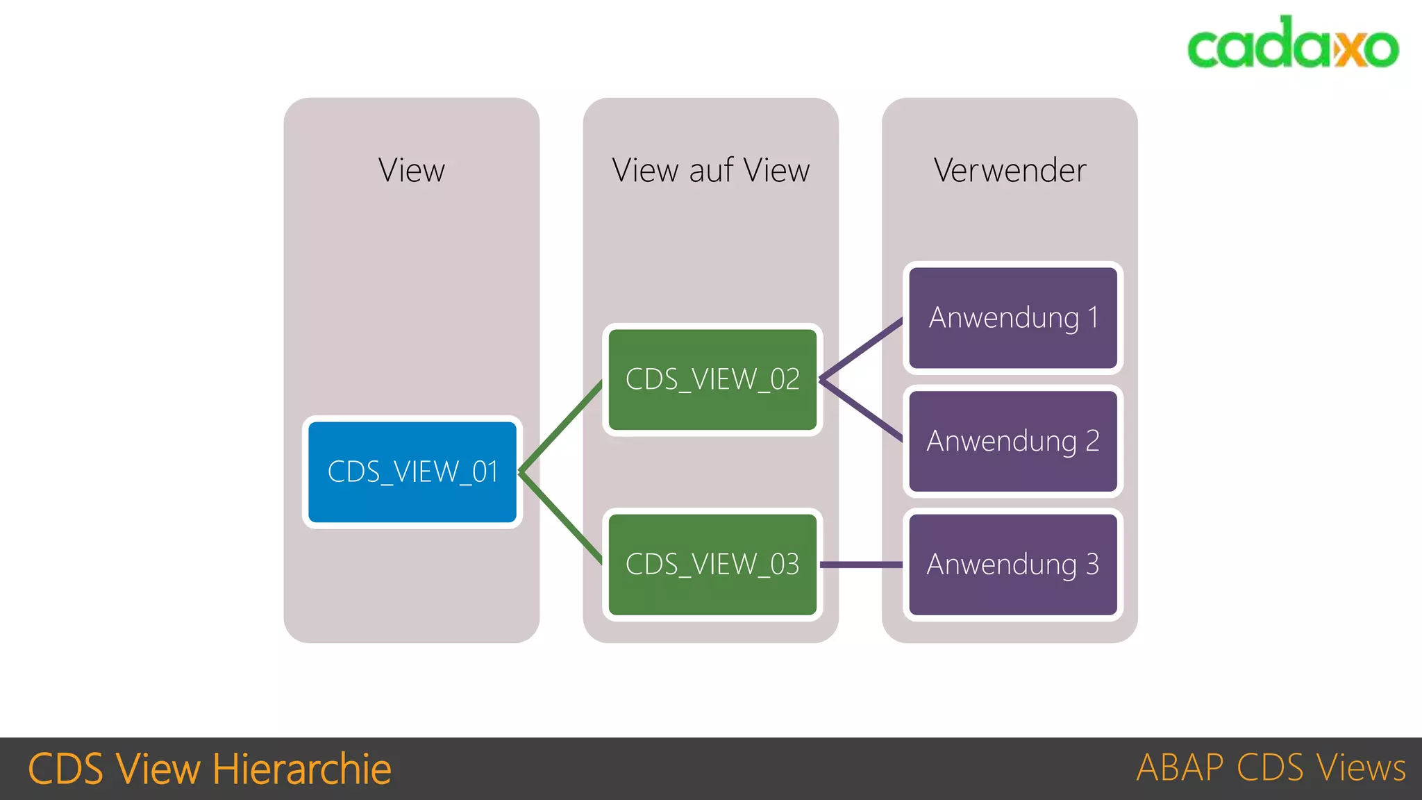 CDS View Hierarchie ABAP CDS Views
VerwenderView auf ViewView
CDS_VIEW_01
CDS_VIEW_02
Anwendung 1
Anwendung 2
CDS_VIEW_03 Anwendung 3
 
