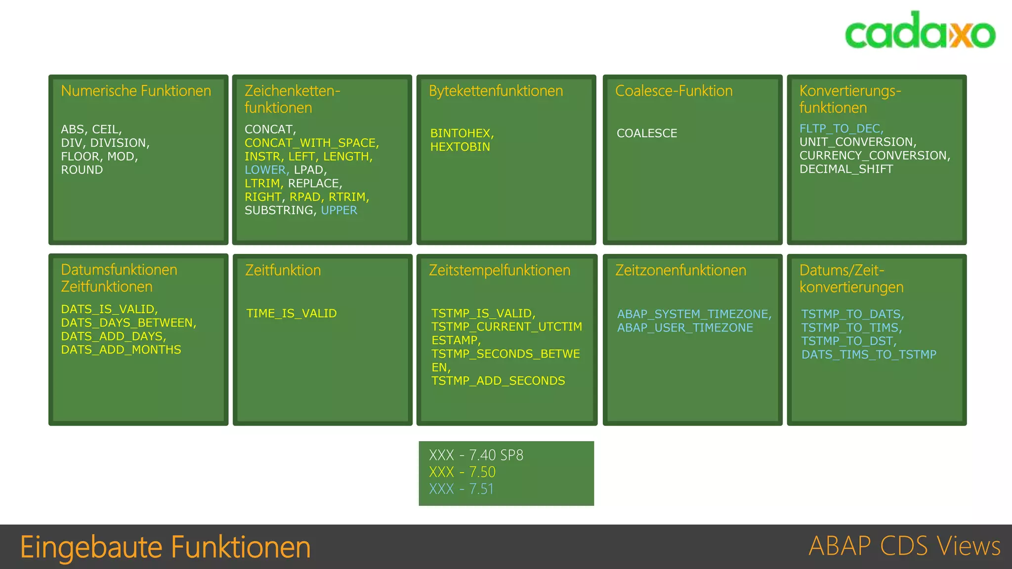 Eingebaute Funktionen ABAP CDS Views
Konvertierungs-
funktionen
FLTP_TO_DEC,
UNIT_CONVERSION,
CURRENCY_CONVERSION,
DECIMAL_SHIFT
Zeichenketten-
funktionen
CONCAT,
CONCAT_WITH_SPACE,
INSTR, LEFT, LENGTH,
LOWER, LPAD,
LTRIM, REPLACE,
RIGHT, RPAD, RTRIM,
SUBSTRING, UPPER
Numerische Funktionen
ABS, CEIL,
DIV, DIVISION,
FLOOR, MOD,
ROUND
Datumsfunktionen
Zeitfunktionen
DATS_IS_VALID,
DATS_DAYS_BETWEEN,
DATS_ADD_DAYS,
DATS_ADD_MONTHS
Zeitfunktion
TIME_IS_VALID
Bytekettenfunktionen
BINTOHEX,
HEXTOBIN
Coalesce-Funktion
COALESCE
Zeitstempelfunktionen
TSTMP_IS_VALID,
TSTMP_CURRENT_UTCTIM
ESTAMP,
TSTMP_SECONDS_BETWE
EN,
TSTMP_ADD_SECONDS
Zeitzonenfunktionen
ABAP_SYSTEM_TIMEZONE,
ABAP_USER_TIMEZONE
Datums/Zeit-
konvertierungen
TSTMP_TO_DATS,
TSTMP_TO_TIMS,
TSTMP_TO_DST,
DATS_TIMS_TO_TSTMP
XXX - 7.40 SP8
XXX - 7.50
XXX - 7.51
 