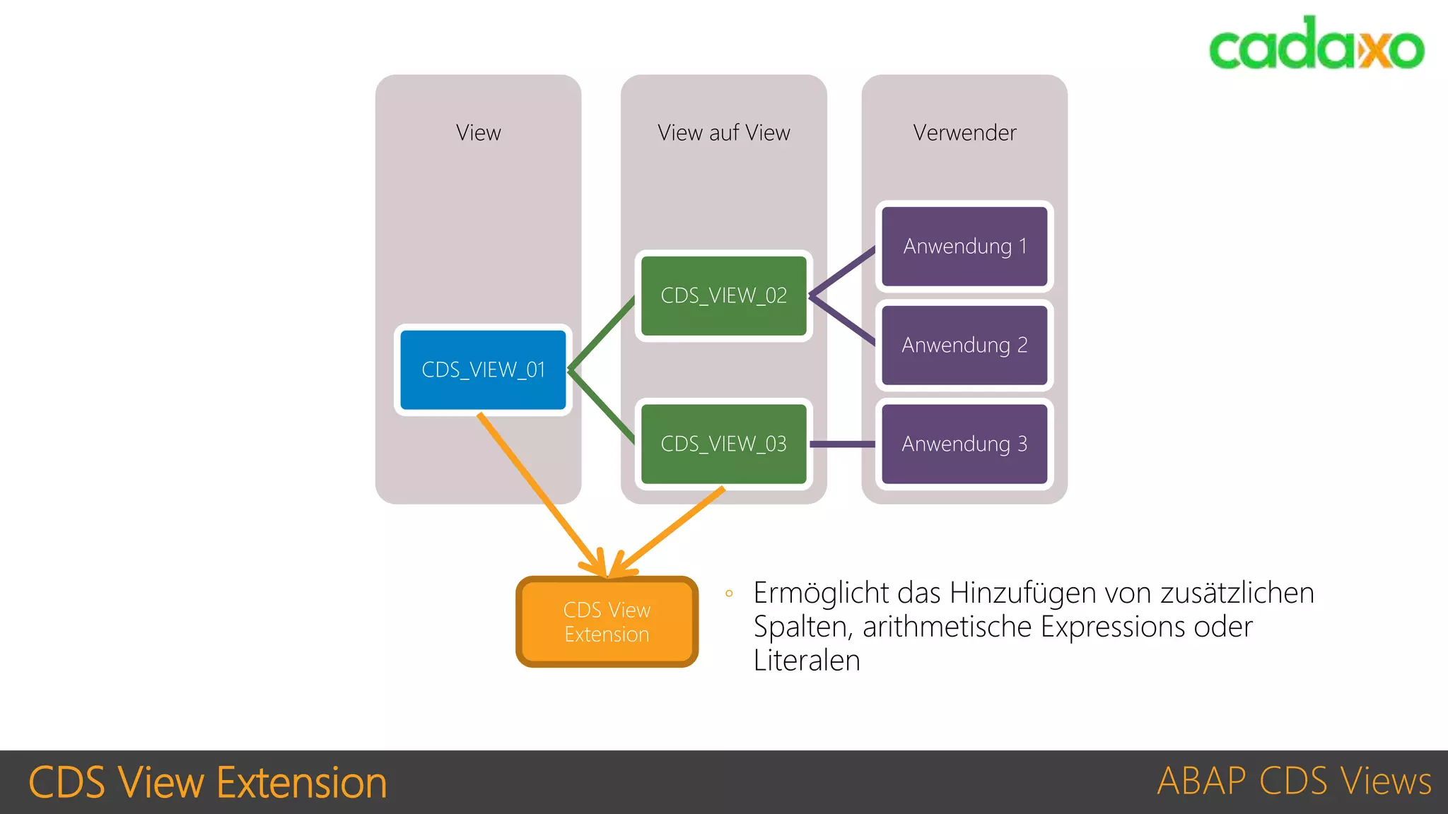 CDS View Extension ABAP CDS Views
VerwenderView auf ViewView
CDS_VIEW_01
CDS_VIEW_02
Anwendung 1
Anwendung 2
CDS_VIEW_03 Anwendung 3
CDS View
Extension
◦ Ermöglicht das Hinzufügen von zusätzlichen
Spalten, arithmetische Expressions oder
Literalen
 