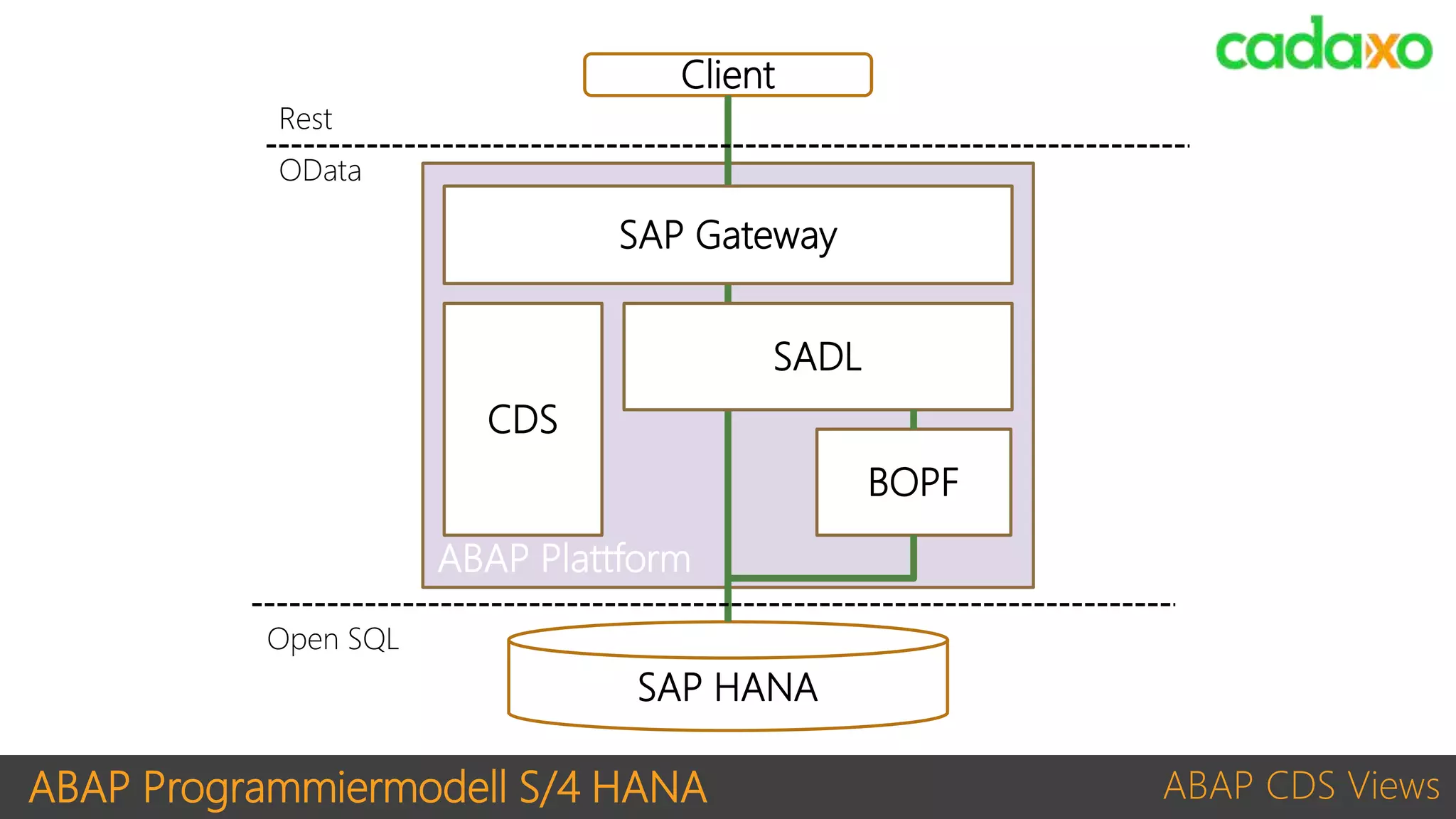 ABAP Programmiermodell S/4 HANA ABAP CDS Views
SAP HANA
ABAP Plattform
Client
SAP Gateway
CDS
SADL
BOPF
Open SQL
Rest
OData
 