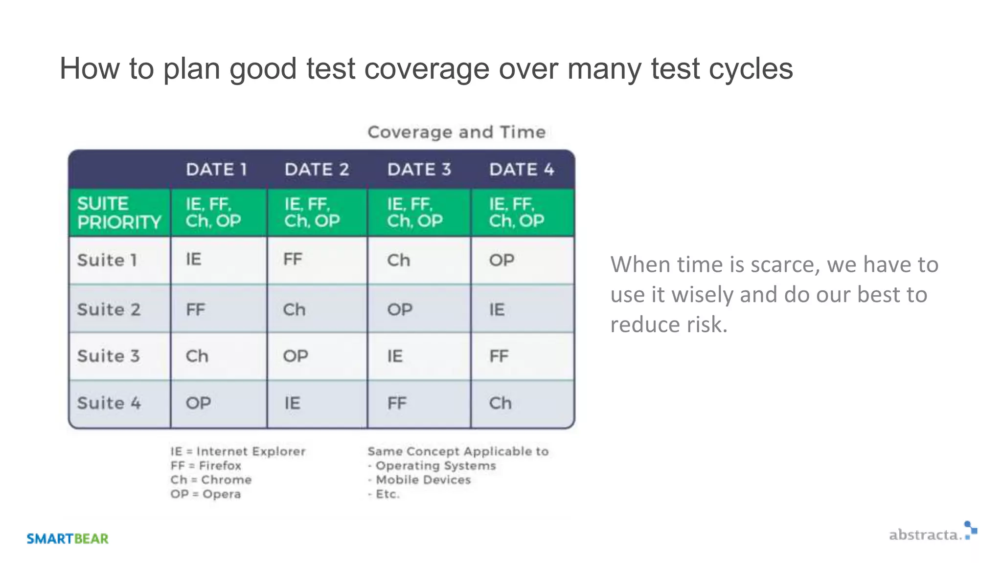 How to plan good test coverage over many test cycles
When time is scarce, we have to
use it wisely and do our best to
reduce risk.
 