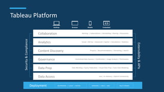 Tableau Platform
Deployment ON-PREMISES | CLOUD | HOSTED WINDOWS | LINUX | MAC MULTI-TENANT
Security&Compliance
Extensibility&APIs
Data Access Live | In-memory | Hybrid Connectivity
Data Prep Data Blending | Query Federation | Visual Data Prep | Auto Data Modeling
Governance Centralized Data Sources | Certification | Usage Analysis | Permissions
Content Discovery Projects | Recommendations | Versioning | Search
Analytics Visual | Ad-hoc | Advanced | Spatial | Calculations | Statistics
Collaboration Alerting | Subscriptions | Storytelling | Sharing | Discussions
Desktop Browser EmbeddedMobile
 