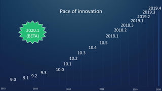 9.0 9.1 9.2
9.3
10.0
10.1
10.2
10.3
10.4
10.5
2018.1
2018.3
Pace of innovation
2018.2
2019.1
2015 2016 2017 2018 2019 2020
2019.2
2019.3
2019.4
2020.1
(BETA)
 