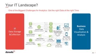35
Your IT Landscape?
IT
Data Storage
&Collection
Business
Data
Visualization &
Analysis
No One Focused on Data Delivery
– So create 100’s to 1K’s of brittle direct connections and
replicate large volumes of data
Inventory System
(MS SQL Server)
Product Catalog
(Web Service -SOAP)
BI / Reporting
JDBC, ODBC,
ADO .NET
Web / Mobile
WS – REST JSON,
XML, HTML, RSSLog files
(.txt/.log files)
CRM
(MySQL)
Billing System
(Web Service - Rest)
ETL
Portals
JSR168 / 286,
Ms Web Parts
SOA, Middleware,
Enterprise Apps
WS – SOAP
Java API
Customer Voice
(Internet, Unstruc)
One of the Biggest Challenges for Analytics: Get the right Data at the right Time
 