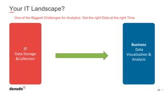 36
Your IT Landscape?
IT
Data Storage
&Collection
Business
Data
Visualization &
Analysis
No One Focused on Data Delivery
– So create 100’s to 1K’s of brittle direct connections and
replicate large volumes of data
Inventory System
(MS SQL Server)
Product Catalog
(Web Service -SOAP)
BI / Reporting
JDBC, ODBC,
ADO .NET
Web / Mobile
WS – REST JSON,
XML, HTML, RSSLog files
(.txt/.log files)
CRM
(MySQL)
Billing System
(Web Service - Rest)
ETL
Portals
JSR168 / 286,
Ms Web Parts
SOA, Middleware,
Enterprise Apps
WS – SOAP
Java API
Customer Voice
(Internet, Unstruc)
One of the Biggest Challenges for Analytics: Get the right Data at the right Time
 