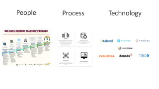 People Process Technology
 