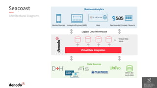 45
Architectural Diagrams
Seacoast
 