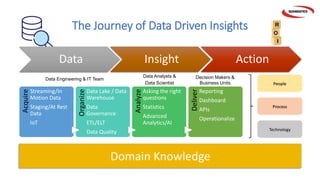 Data Insight Action
The Journey of Data Driven InsightsAcquire
Streaming/In
Motion Data
Staging/At Rest
Data
IoT
Organize
Data Lake / Data
Warehouse
Data
Governance
ETL/ELT
Data Quality
Analyze
Asking the right
questions
Statistics
Advanced
Analytics/AI
Deliver
Reporting
Dashboard
APIs
Operationalize
Domain Knowledge
People
Process
Technology
Data Analysts &
Data Scientist
Data Engineering & IT Team Decision Makers &
Business Units
 