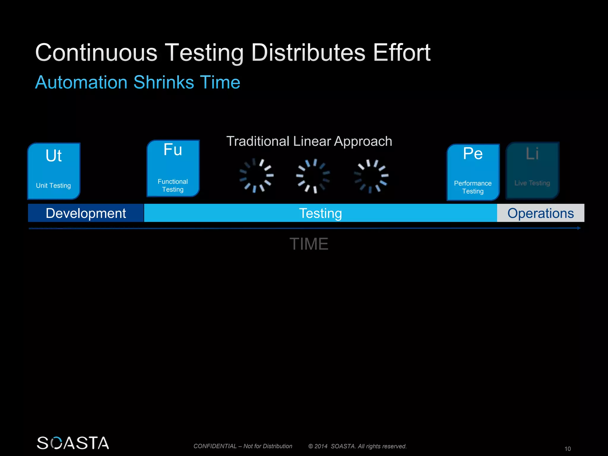 Traditional Linear Approach 
© 2014 SOASTA. A CONFIDENTIAL – Not for Distribution ll rights reserved. 10 
Ut 
Unit Testing 
Pe 
Performance 
Testing 
Fu 
Functional 
Testing 
Development Testing Operations 
TIME 
 