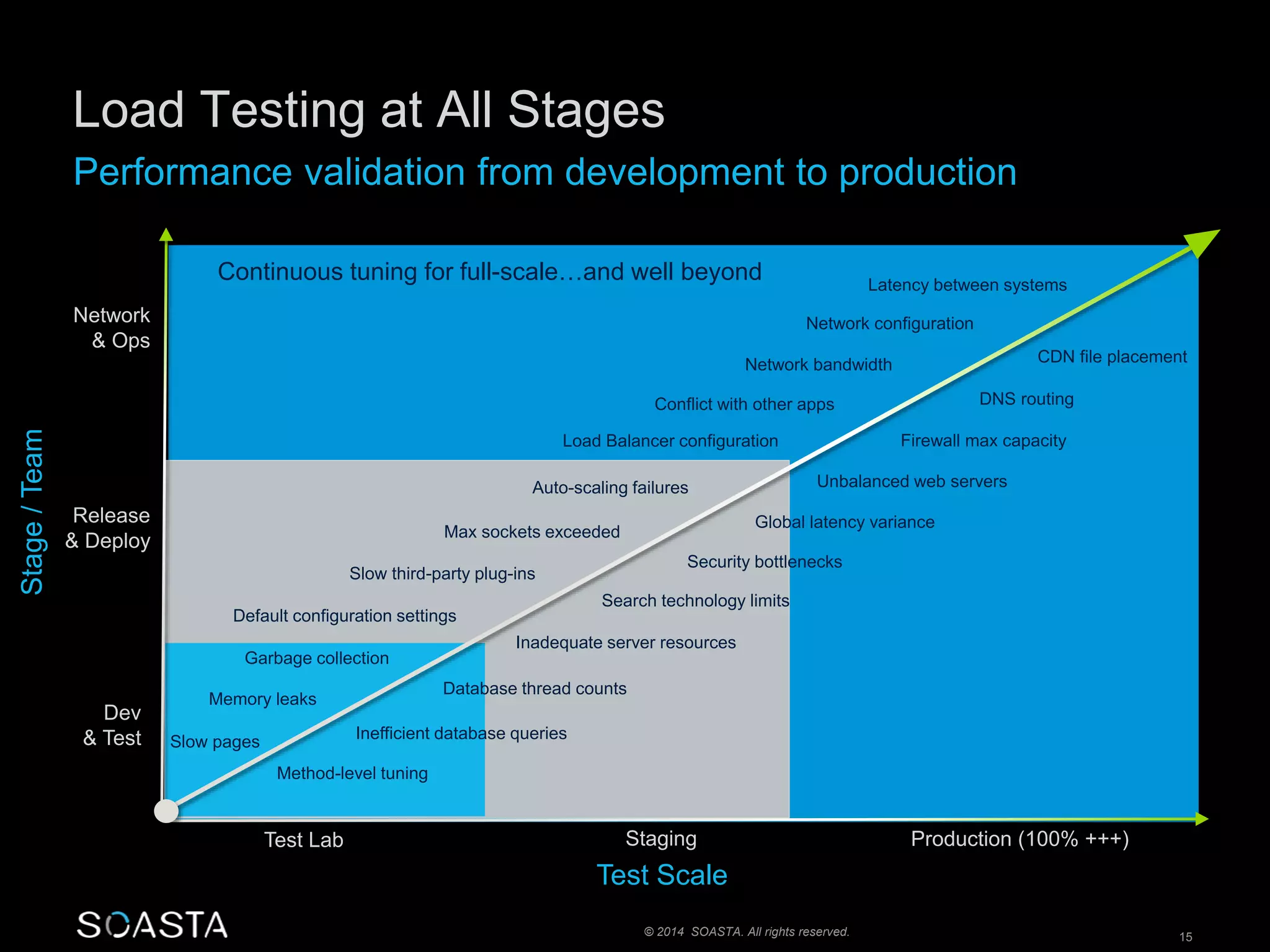 Load Testing at All Stages 
Performance validation from development to production 
Continuous tuning for full-scale…and well beyond 
s 
Latency between systems 
Network bandwidth 
Max sockets exceeded 
Global latency variance 
Security bottlenecks 
Search technology limits 
Firewall max capacity 
© 2014 SOASTA. All rights reserved. 15 
Memory leaks 
Test Scale 
Stage / Team 
Network 
& Ops 
Release 
& Deploy 
Dev 
& Test 
CDN file placement 
Load Balancer configuration 
Network configuration 
DNS routing 
Inadequate server resources 
Default configuration settings 
Auto-scaling failures Unbalanced web servers 
Slow third-party plug-ins 
Garbage collection 
Database thread counts 
Inefficient database queries 
Slow pages 
Conflict with other apps 
Method-level tuning 
Test Lab Staging Production (100% +++) 
 