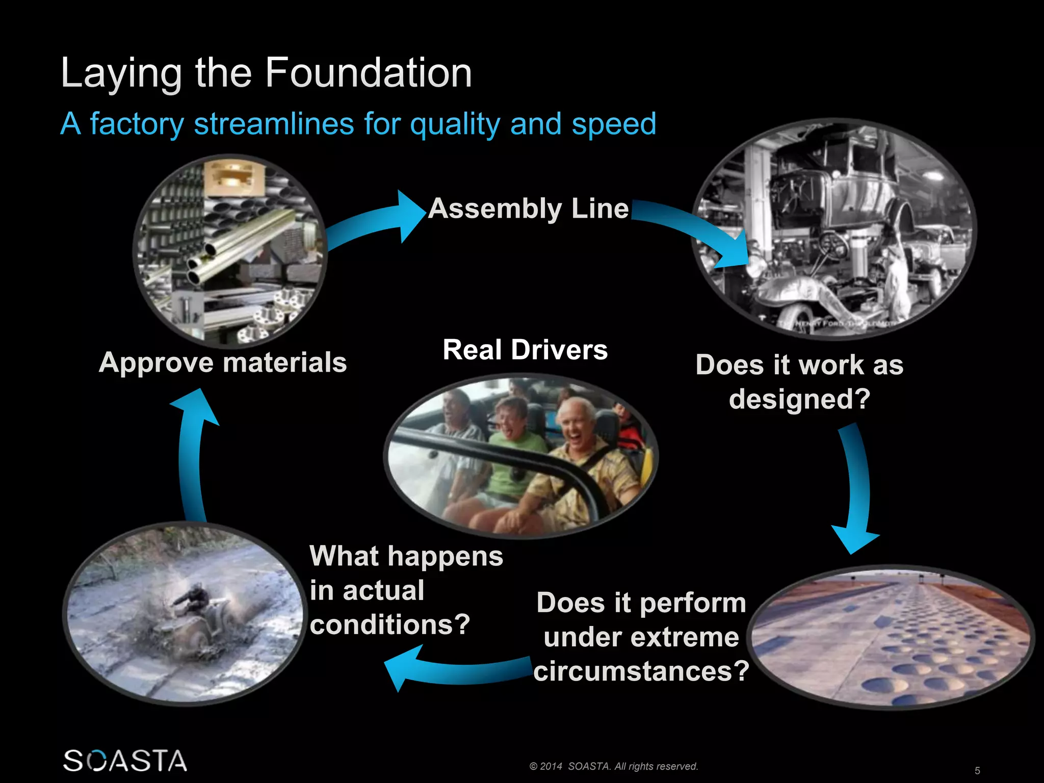 Does it work as 
designed? 
Assembly Line 
Approve materials Real Drivers 
Does it perform 
under extreme 
circumstances? 
© 2014 SOASTA. All rights reserved. 5 
What happens 
in actual 
conditions? 
 