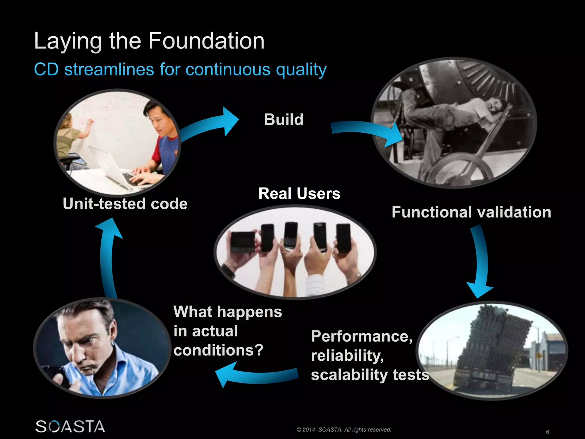 Functional validation 
Build 
Real Users 
Performance, 
reliability, 
scalability tests 
© 2014 SOASTA. All rights reserved. 6 
Unit-tested code 
What happens 
in actual 
conditions? 
 
