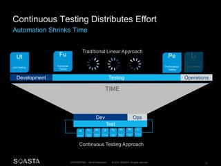 Traditional Linear Approach 
Dev Ops 
© 2014 SOASTA. A CONFIDENTIAL – Not for Distribution ll rights reserved. 11 
Ut 
Unit Testing 
Pe 
Performance 
Testing 
Fu 
Functional 
Testing 
Development Testing Operations 
TIME 
Test 
Continuous Testing Approach 
 