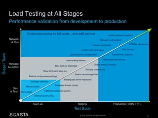 Load Testing at All Stages 
Performance validation from development to production 
Continuous tuning for full-scale…and well beyond 
s 
Latency between systems 
Network bandwidth 
Max sockets exceeded 
Global latency variance 
Security bottlenecks 
Search technology limits 
Firewall max capacity 
© 2014 SOASTA. All rights reserved. 15 
Memory leaks 
Test Scale 
Stage / Team 
Network 
& Ops 
Release 
& Deploy 
Dev 
& Test 
CDN file placement 
Load Balancer configuration 
Network configuration 
DNS routing 
Inadequate server resources 
Default configuration settings 
Auto-scaling failures Unbalanced web servers 
Slow third-party plug-ins 
Garbage collection 
Database thread counts 
Inefficient database queries 
Slow pages 
Conflict with other apps 
Method-level tuning 
Test Lab Staging Production (100% +++) 
 