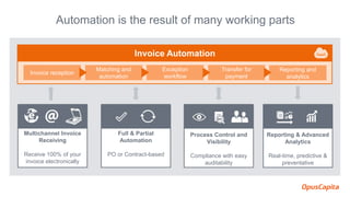 Full & Partial
Automation
PO or Contract-based
Process Control and
Visibility
Compliance with easy
auditability
Multichannel Invoice
Receiving
Receive 100% of your
invoice electronically
Reporting & Advanced
Analytics
Real-time, predictive &
preventative
Invoice Automation
Reporting and
analytics
Transfer for
payment
Invoice reception
Matching and
automation
Exception
workflow
SaaS
Automation is the result of many working parts
 