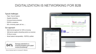 DIGITALIZATION IS NETWORKING FOR B2B
Typical challenges
• Paper / Scan & Capture
• Supplier onboarding
• E-Invoice format conversion
• PEPPOL compliance
• EDI, e-invoicing, paper, pdf, etc......
64%
Savings potential for e-
invoicing recipient (over paper
invoice processing)*
*Source: Business Case for e-Invoicing 2017 (Billentis)
Our approach
• Multi-channel approach for 100% e-invoicing
• Self-service supplier onboarding (and/or as a service)
• PO flip to invoice
• Broad network interoperability – PEPPOL certified
 