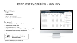 EFFICIENT EXCEPTION HANDLING
Typical challenges
• No PO
• No goods receipt
• Approver fails to act in time
• Partial match requires time and effort
24% Less time spent handling
supplier inquiries*
Our approach
• Email notifications prompt approvers to act
• Error messages highlight issues
• Auto escalations notify AP to act
• Partial match copies coding and initiates workflow – bypassing AP
• Mobility ensures fewer possibilities for bottlenecks
*Source: The Hackett Group 2015 eInvoicing Poll
 