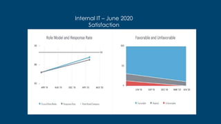 Thereisabetterway
41
usetemplate_202004
Internal IT – June 2020
Satisfaction
 