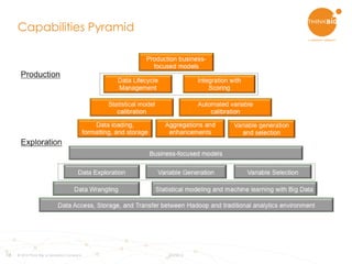 13
Capabilities Pyramid
© 2015 Think Big, a Teradata Company 8/3/2015
 