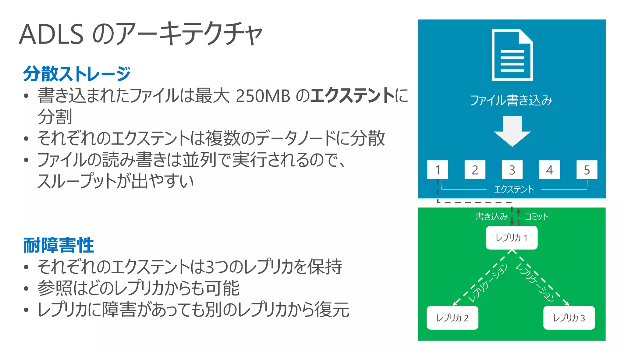 ADLS のアーキテクチャ
分散ストレージ
• 書き込まれたファイルは最大 250MB のエクステントに
分割
• それぞれのエクステントは複数のデータノードに分散
• ファイルの読み書きは並列で実行されるので、
スループットが出やすい
耐障害性
• それぞれのエクステントは3つのレプリカを保持
• 参照はどのレプリカからも可能
• レプリカに障害があっても別のレプリカから復元
ファイル書き込み
1 2 3 4 5
レプリカ 1
書き込み
レプリカ 2 レプリカ 3
コミット
エクステント
 