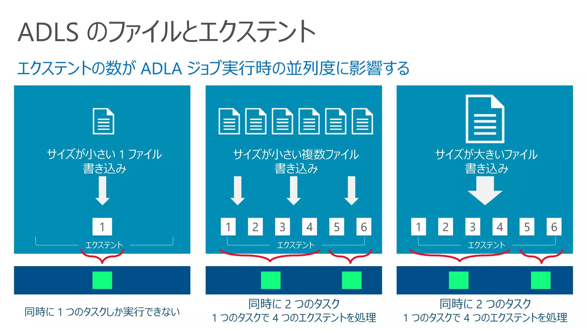 ADLS のファイルとエクステント
サイズが大きいファイル
書き込み
エクステント
サイズが小さい複数ファイル
書き込み
1
エクステント
サイズが小さい 1 ファイル
書き込み
1
エクステント
エクステントの数が ADLA ジョブ実行時の並列度に影響する
同時に 1 つのタスクしか実行できない
同時に 2 つのタスク
1 つのタスクで 4 つのエクステントを処理
2 3 4 5 6 1 2 3 4 5 6
同時に 2 つのタスク
1 つのタスクで 4 つのエクステントを処理
 