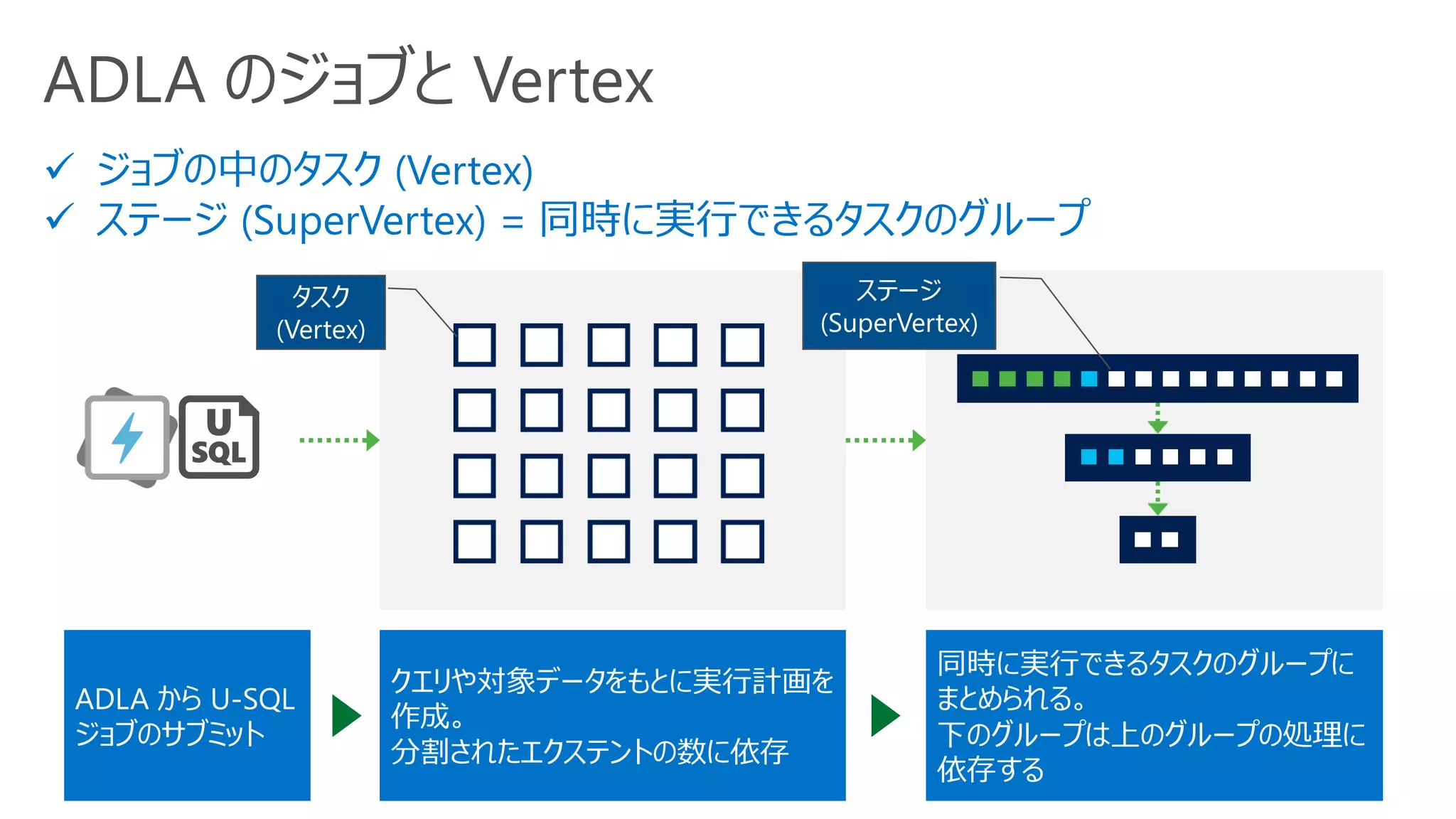 ADLA のジョブと Vertex
✓ ジョブの中のタスク (Vertex)
✓ ステージ (SuperVertex) = 同時に実行できるタスクのグループ
ADLA から U-SQL
ジョブのサブミット
クエリや対象データをもとに実行計画を
作成。
分割されたエクステントの数に依存
同時に実行できるタスクのグループに
まとめられる。
下のグループは上のグループの処理に
依存する
タスク
(Vertex)
ステージ
(SuperVertex)
 