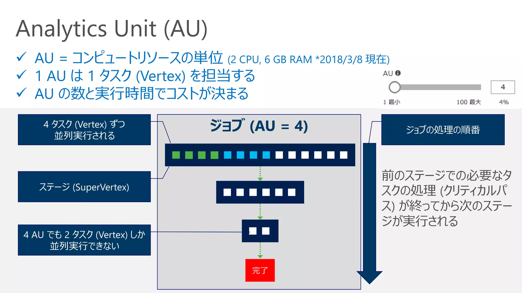 Analytics Unit (AU)
✓ AU = コンピュートリソースの単位 (2 CPU, 6 GB RAM *2018/3/8 現在)
✓ 1 AU は 1 タスク (Vertex) を担当する
✓ AU の数と実行時間でコストが決まる
前のステージでの必要なタ
スクの処理 (クリティカルパ
ス) が終ってから次のステー
ジが実行される
ジョブ (AU = 4)
完了
4 タスク (Vertex) ずつ
並列実行される
4 AU でも 2 タスク (Vertex) しか
並列実行できない
ジョブの処理の順番
ステージ (SuperVertex)
 