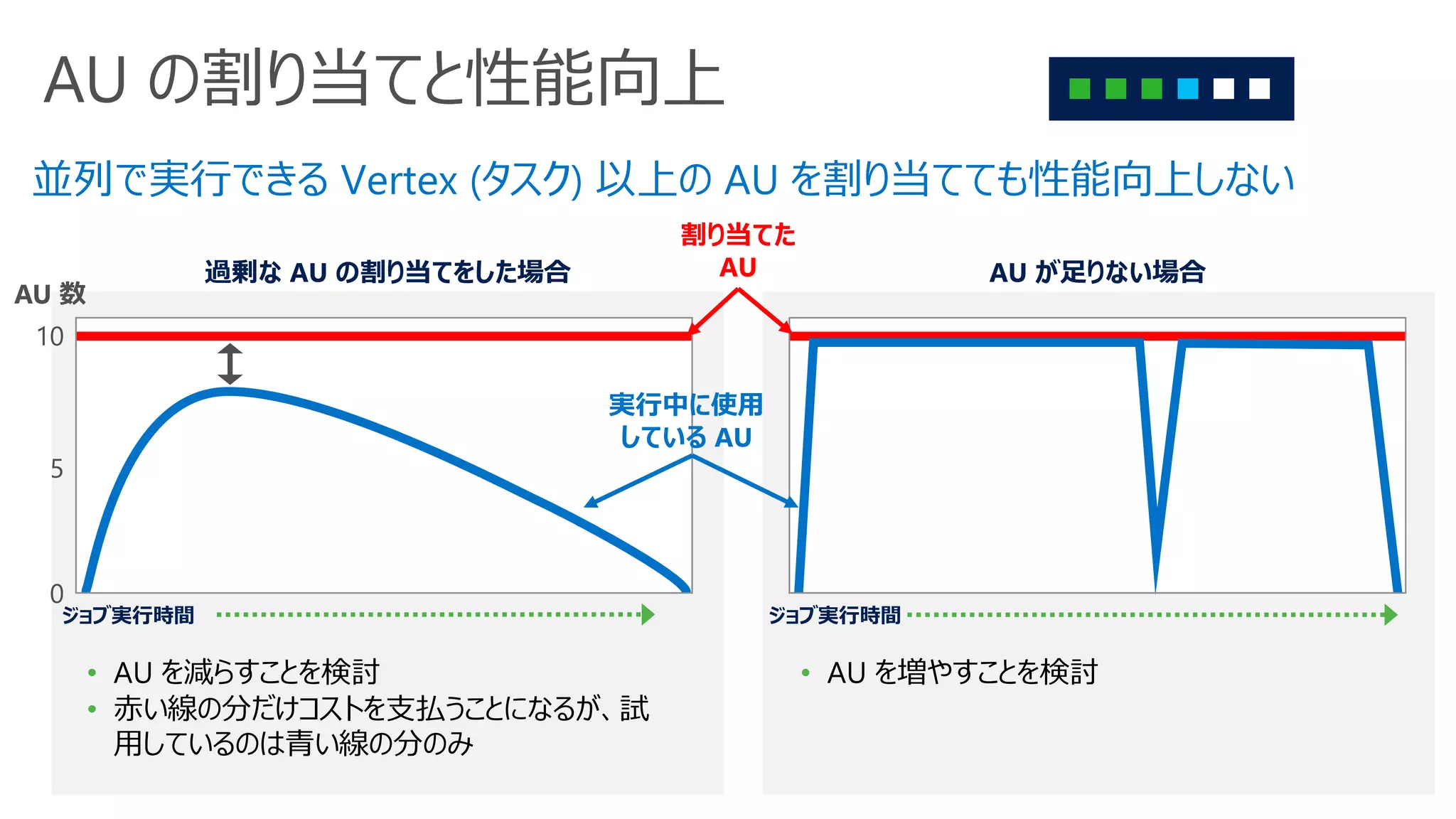 AU の割り当てと性能向上
並列で実行できる Vertex (タスク) 以上の AU を割り当てても性能向上しない
過剰な AU の割り当てをした場合
• AU を減らすことを検討
• 赤い線の分だけコストを支払うことになるが、試
用しているのは青い線の分のみ
AU が足りない場合
• AU を増やすことを検討
ジョブ実行時間ジョブ実行時間
割り当てた
AU
実行中に使用
している AU
10
0
5
AU 数
 