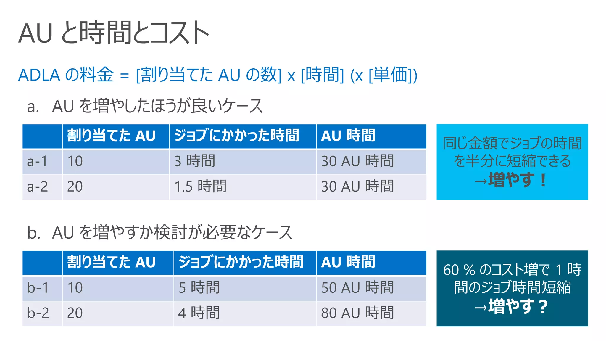 AU と時間とコスト
割り当てた AU ジョブにかかった時間 AU 時間
a-1 10 3 時間 30 AU 時間
a-2 20 1.5 時間 30 AU 時間
a. AU を増やしたほうが良いケース
割り当てた AU ジョブにかかった時間 AU 時間
b-1 10 5 時間 50 AU 時間
b-2 20 4 時間 80 AU 時間
b. AU を増やすか検討が必要なケース
同じ金額でジョブの時間
を半分に短縮できる
→増やす！
60 % のコスト増で 1 時
間のジョブ時間短縮
→増やす？
ADLA の料金 = [割り当てた AU の数] x [時間] (x [単価])
 