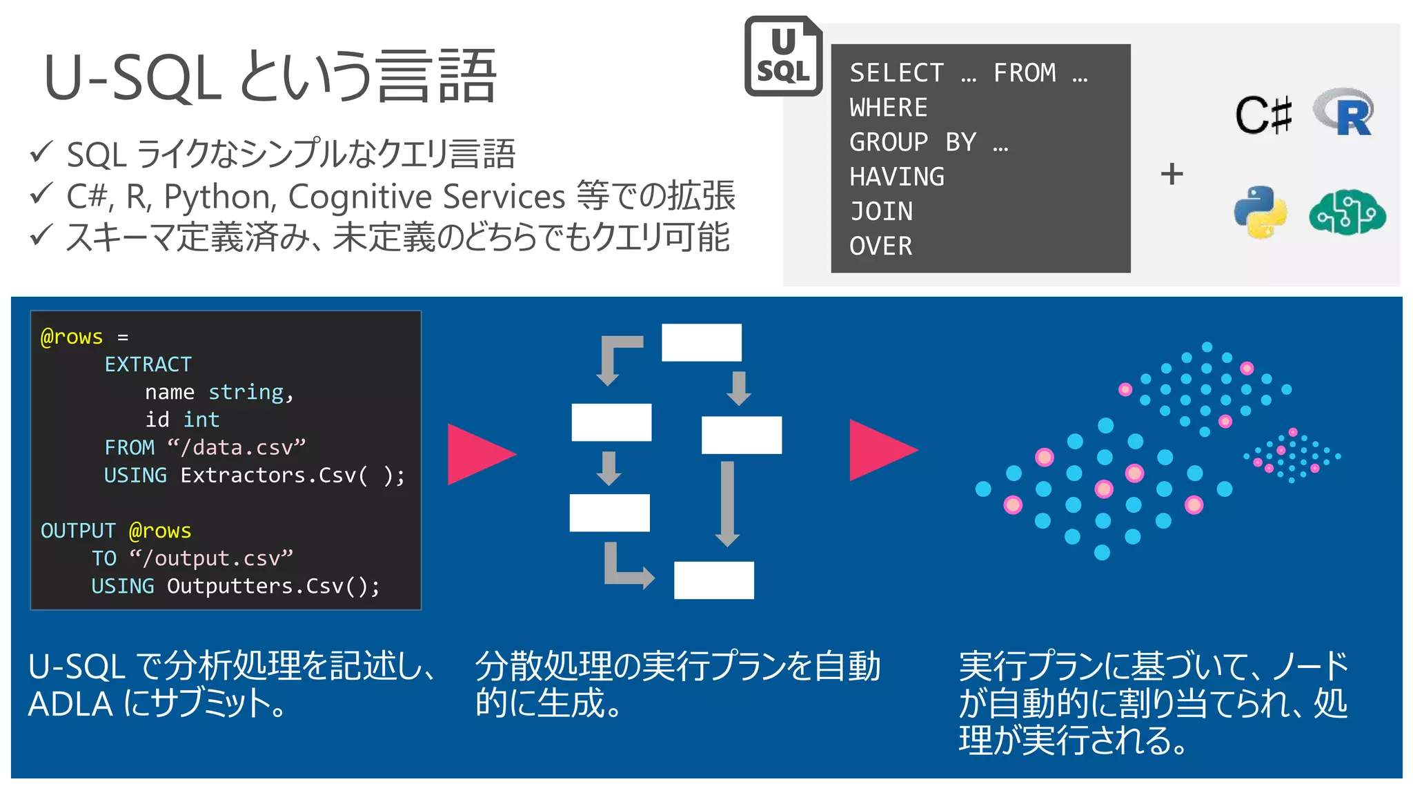 U-SQL という言語
U-SQL で分析処理を記述し、
ADLA にサブミット。
分散処理の実行プランを自動
的に生成。
実行プランに基づいて、ノード
が自動的に割り当てられ、処
理が実行される。
@rows =
EXTRACT
name string,
id int
FROM “/data.csv”
USING Extractors.Csv( );
OUTPUT @rows
TO “/output.csv”
USING Outputters.Csv();
✓ SQL ライクなシンプルなクエリ言語
✓ C#, R, Python, Cognitive Services 等での拡張
✓ スキーマ定義済み、未定義のどちらでもクエリ可能
SELECT … FROM …
WHERE
GROUP BY …
HAVING
JOIN
OVER
+
 