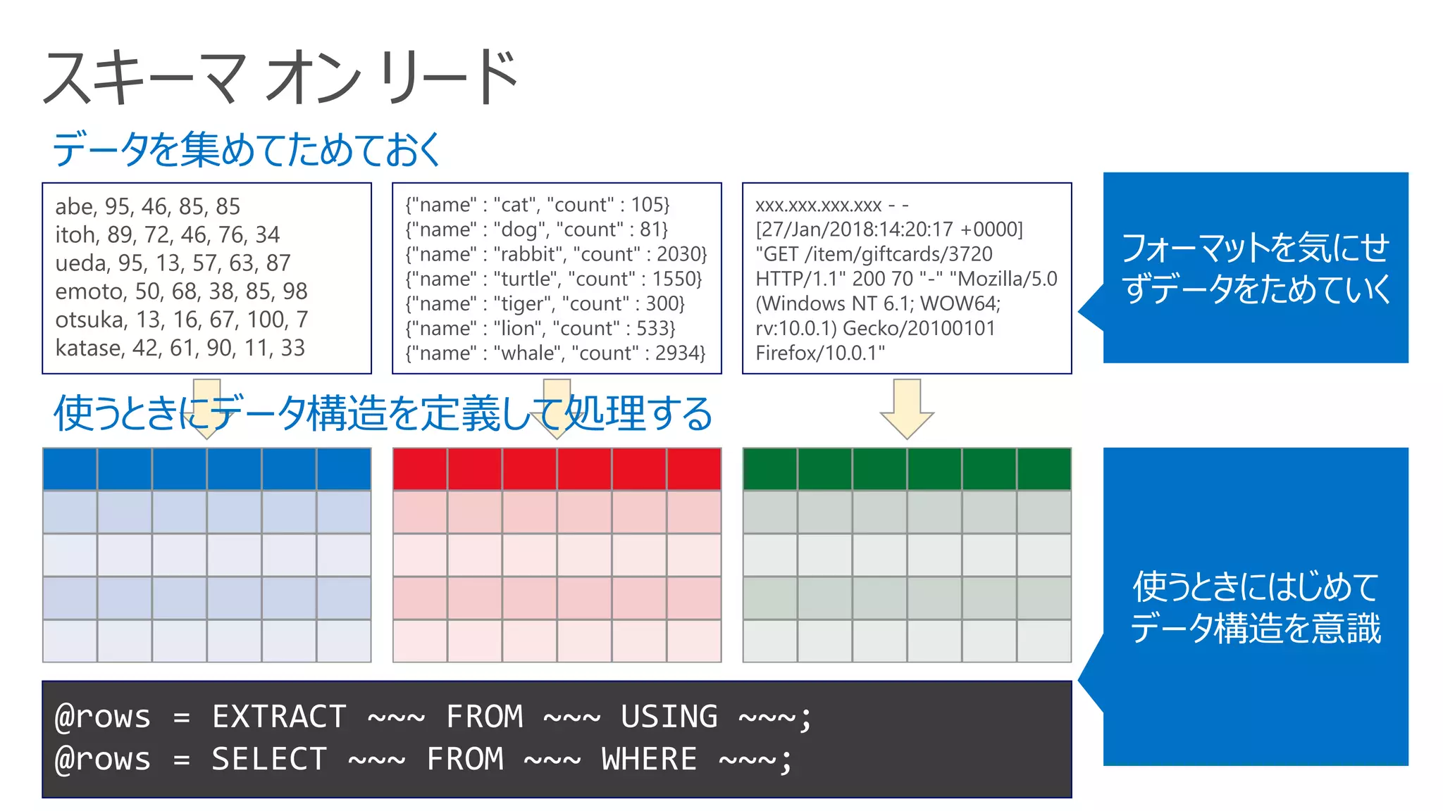 スキーマ オン リード
abe, 95, 46, 85, 85
itoh, 89, 72, 46, 76, 34
ueda, 95, 13, 57, 63, 87
emoto, 50, 68, 38, 85, 98
otsuka, 13, 16, 67, 100, 7
katase, 42, 61, 90, 11, 33
{"name" : "cat", "count" : 105}
{"name" : "dog", "count" : 81}
{"name" : "rabbit", "count" : 2030}
{"name" : "turtle", "count" : 1550}
{"name" : "tiger", "count" : 300}
{"name" : "lion", "count" : 533}
{"name" : "whale", "count" : 2934}
xxx.xxx.xxx.xxx - -
[27/Jan/2018:14:20:17 +0000]
"GET /item/giftcards/3720
HTTP/1.1" 200 70 "-" "Mozilla/5.0
(Windows NT 6.1; WOW64;
rv:10.0.1) Gecko/20100101
Firefox/10.0.1"
フォーマットを気にせ
ずデータをためていく
使うときにはじめて
データ構造を意識
@rows = EXTRACT ~~~ FROM ~~~ USING ~~~;
@rows = SELECT ~~~ FROM ~~~ WHERE ~~~;
データを集めてためておく
使うときにデータ構造を定義して処理する
 