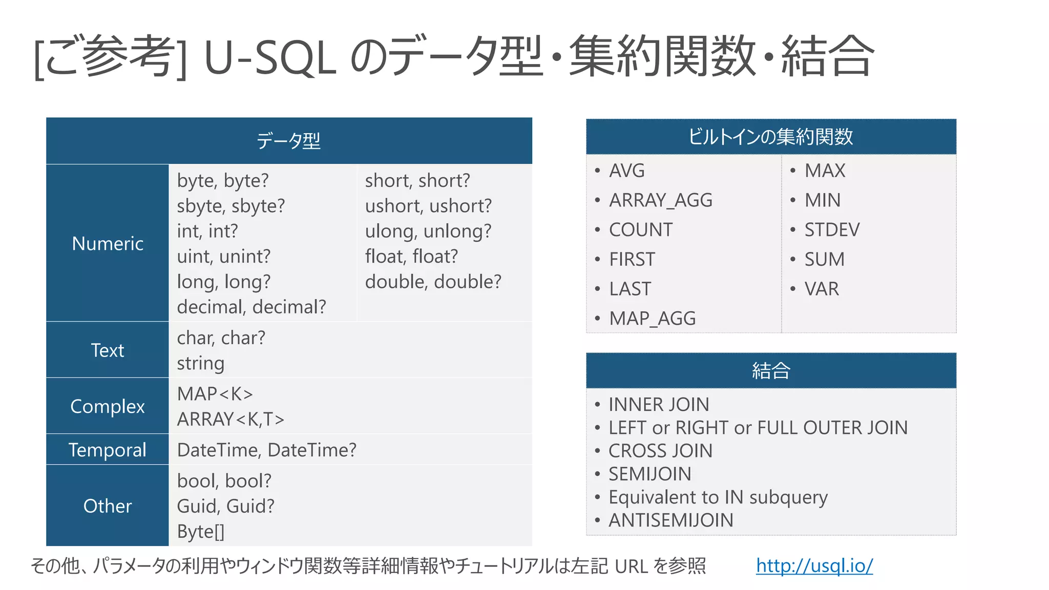 [ご参考] U-SQL のデータ型・集約関数・結合
ビルトインの集約関数
• AVG
• ARRAY_AGG
• COUNT
• FIRST
• LAST
• MAP_AGG
• MAX
• MIN
• STDEV
• SUM
• VAR
データ型
Numeric
byte, byte?
sbyte, sbyte?
int, int?
uint, unint?
long, long?
decimal, decimal?
short, short?
ushort, ushort?
ulong, unlong?
float, float?
double, double?
Text
char, char?
string
Complex
MAP<K>
ARRAY<K,T>
Temporal DateTime, DateTime?
Other
bool, bool?
Guid, Guid?
Byte[]
http://usql.io/
結合
• INNER JOIN
• LEFT or RIGHT or FULL OUTER JOIN
• CROSS JOIN
• SEMIJOIN
• Equivalent to IN subquery
• ANTISEMIJOIN
その他、パラメータの利用やウィンドウ関数等詳細情報やチュートリアルは左記 URL を参照
 