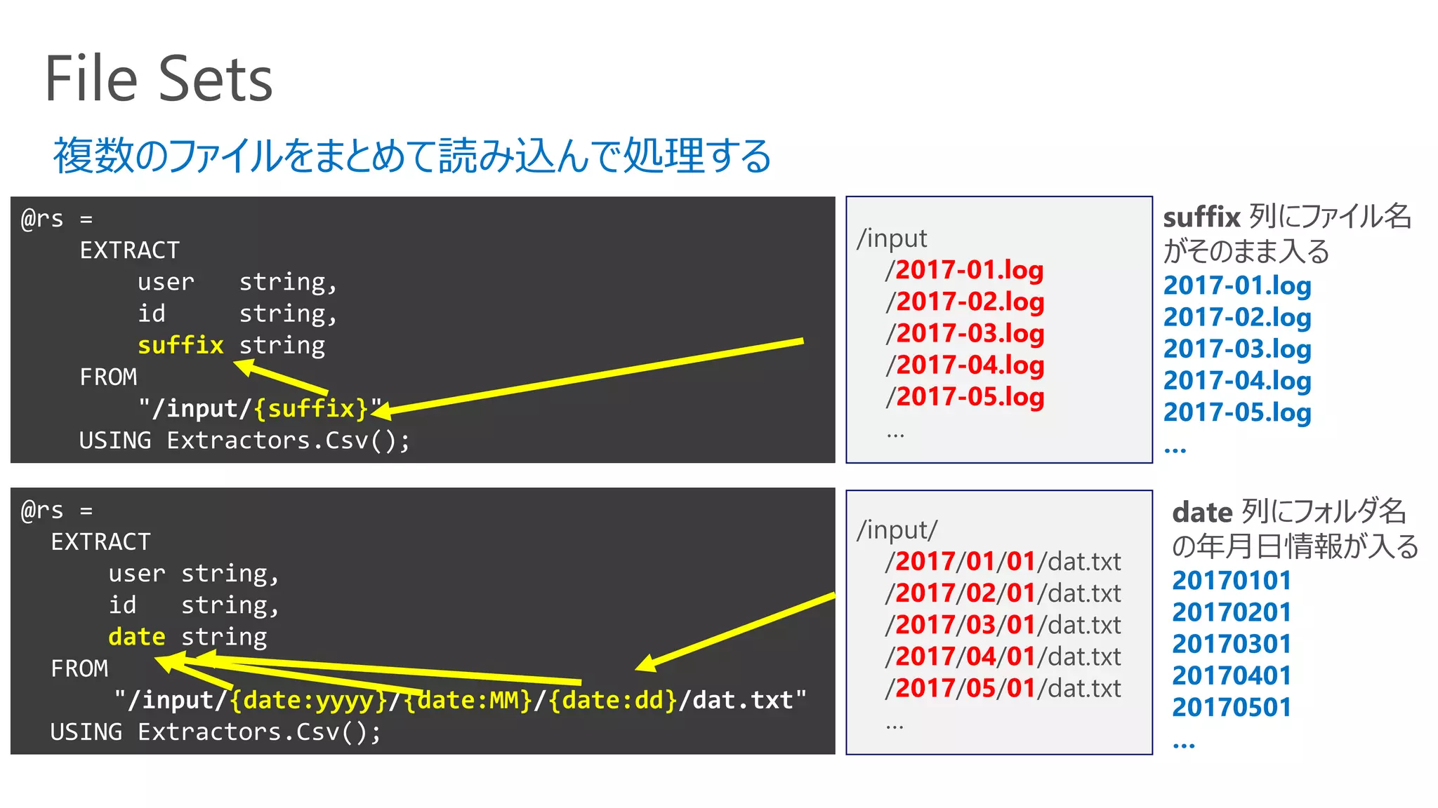 File Sets
@rs =
EXTRACT
user string,
id string,
suffix string
FROM
"/input/{suffix}"
USING Extractors.Csv();
/input
/2017-01.log
/2017-02.log
/2017-03.log
/2017-04.log
/2017-05.log
…
@rs =
EXTRACT
user string,
id string,
date string
FROM
"/input/{date:yyyy}/{date:MM}/{date:dd}/dat.txt"
USING Extractors.Csv();
複数のファイルをまとめて読み込んで処理する
/input/
/2017/01/01/dat.txt
/2017/02/01/dat.txt
/2017/03/01/dat.txt
/2017/04/01/dat.txt
/2017/05/01/dat.txt
…
suffix 列にファイル名
がそのまま入る
2017-01.log
2017-02.log
2017-03.log
2017-04.log
2017-05.log
…
date 列にフォルダ名
の年月日情報が入る
20170101
20170201
20170301
20170401
20170501
…
 