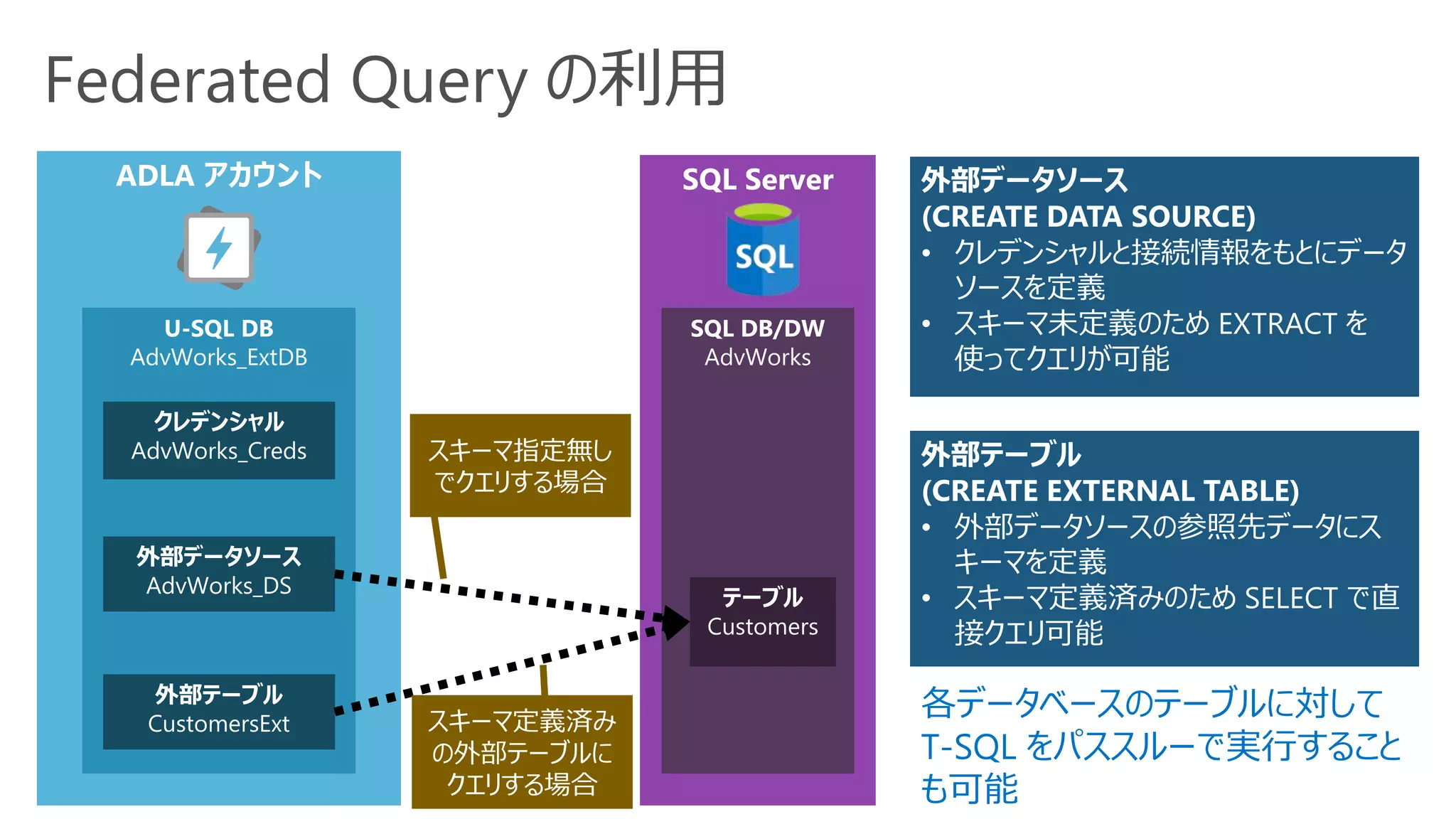 Federated Query の利用
ADLA アカウント SQL Server
SQL DB/DW
AdvWorks
U-SQL DB
AdvWorks_ExtDB
クレデンシャル
AdvWorks_Creds
外部データソース
AdvWorks_DS
テーブル
Customers
外部テーブル
CustomersExt
スキーマ指定無し
でクエリする場合
スキーマ定義済み
の外部テーブルに
クエリする場合
外部データソース
(CREATE DATA SOURCE)
• クレデンシャルと接続情報をもとにデータ
ソースを定義
• スキーマ未定義のため EXTRACT を
使ってクエリが可能
外部テーブル
(CREATE EXTERNAL TABLE)
• 外部データソースの参照先データにス
キーマを定義
• スキーマ定義済みのため SELECT で直
接クエリ可能
各データベースのテーブルに対して
T-SQL をパススルーで実行すること
も可能
 