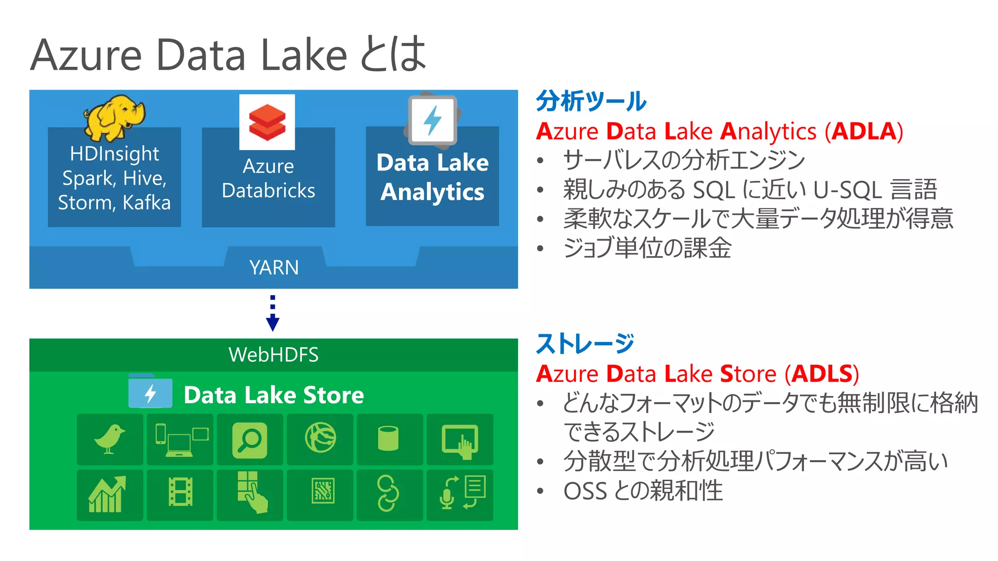 Azure Data Lake とは
HDInsight
Spark, Hive,
Storm, Kafka
Data Lake
Analytics
Data Lake Store
WebHDFS
YARN
Azure
Databricks
ストレージ
Azure Data Lake Store (ADLS)
• どんなフォーマットのデータでも無制限に格納
できるストレージ
• 分散型で分析処理パフォーマンスが高い
• OSS との親和性
分析ツール
Azure Data Lake Analytics (ADLA)
• サーバレスの分析エンジン
• 親しみのある SQL に近い U-SQL 言語
• 柔軟なスケールで大量データ処理が得意
• ジョブ単位の課金
 