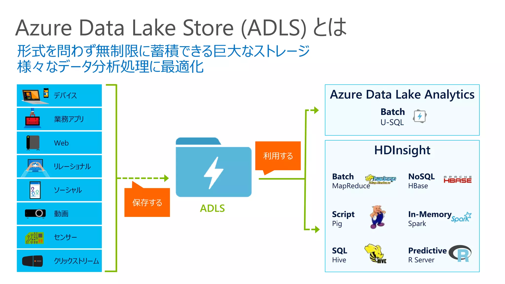 Azure Data Lake Store (ADLS) とは
HDInsight
Azure Data Lake Analytics
形式を問わず無制限に蓄積できる巨大なストレージ
様々なデータ分析処理に最適化
ADLS
業務アプリ
ソーシャル
デバイス
クリックストリーム
センサー
動画
Web
リレーショナル
Batch
MapReduce
Script
Pig
SQL
Hive
NoSQL
HBase
In-Memory
Spark
Predictive
R Server
Batch
U-SQL
利用する
保存する
 