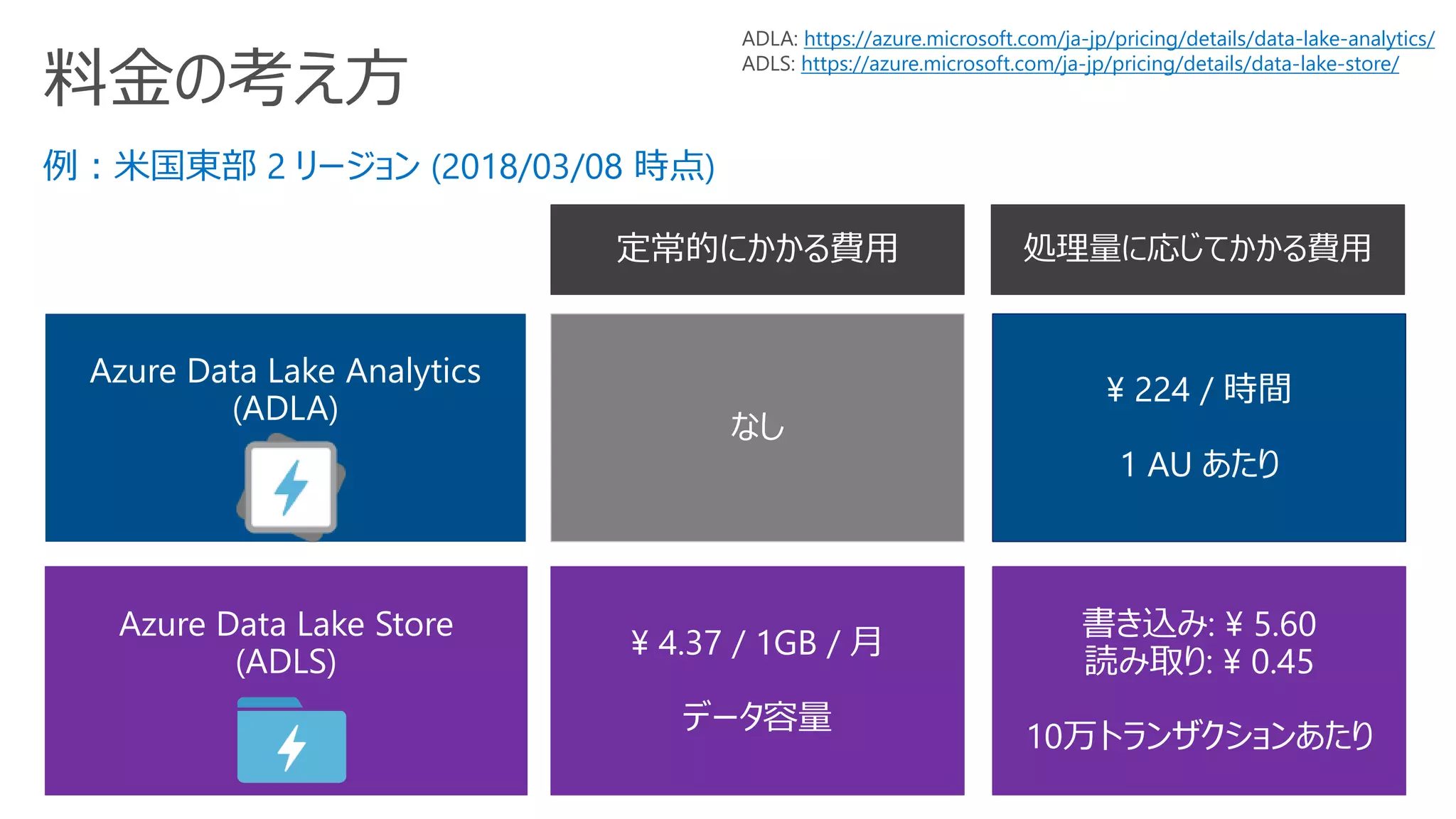 料金の考え方
Azure Data Lake Analytics
(ADLA)
Azure Data Lake Store
(ADLS)
なし
¥ 224 / 時間
1 AU あたり
定常的にかかる費用 処理量に応じてかかる費用
¥ 4.37 / 1GB / 月
データ容量
書き込み: ¥ 5.60
読み取り: ¥ 0.45
10万トランザクションあたり
例：米国東部 2 リージョン (2018/03/08 時点)
ADLA: https://azure.microsoft.com/ja-jp/pricing/details/data-lake-analytics/
ADLS: https://azure.microsoft.com/ja-jp/pricing/details/data-lake-store/
 