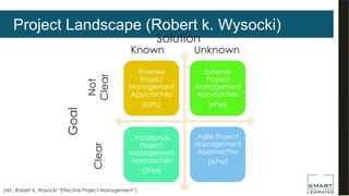 Project Landscape (Robert k. Wysocki)
Emertxe
Project
Management
Approaches
(MPx)
Extreme
Project
Management
Approaches
(xPM)
Traditional
Project
Management
Approaches
(TPM)
Agile Project
Management
Approaches
(APM)
(ref.: Robert K. Wysocki “Effective Project Management”)
Goal
Clear
Not
Clear
Solution
Known Unknown
 