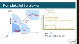 Simpelt
Alt er kendt
Kompliceret
Mere er kendt end ukendt
Komplekst
Mere er ukendt end kendt
Kaotisk
Meget lidt er kendt
Agilt”Sweetspot”
Kompleksitet i projekter
 