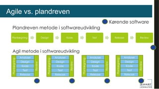 Agile vs. plandreven
Planlægning Design Kode Test Release Review
Plandreven metode i softwareudvikling
Kørende software
Agil metode i softwareudvikling
Analyser
Design
Kode
Test
Release
Review
Planlægning
Analyser
Design
Kode
Test
Release
Review
Planlægning
Analyser
Design
Kode
Test
Release
Review
Planlægning
Analyser
Design
Kode
Test
Release
Review
Planlægning
 