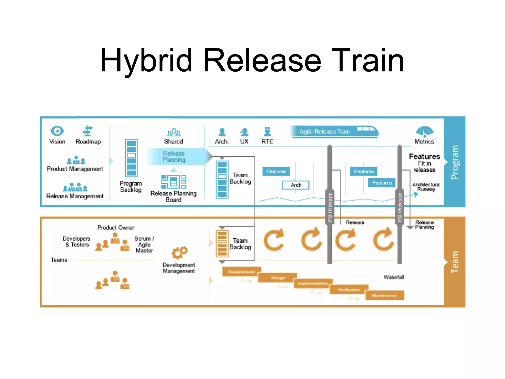 Hybrid Release Train  