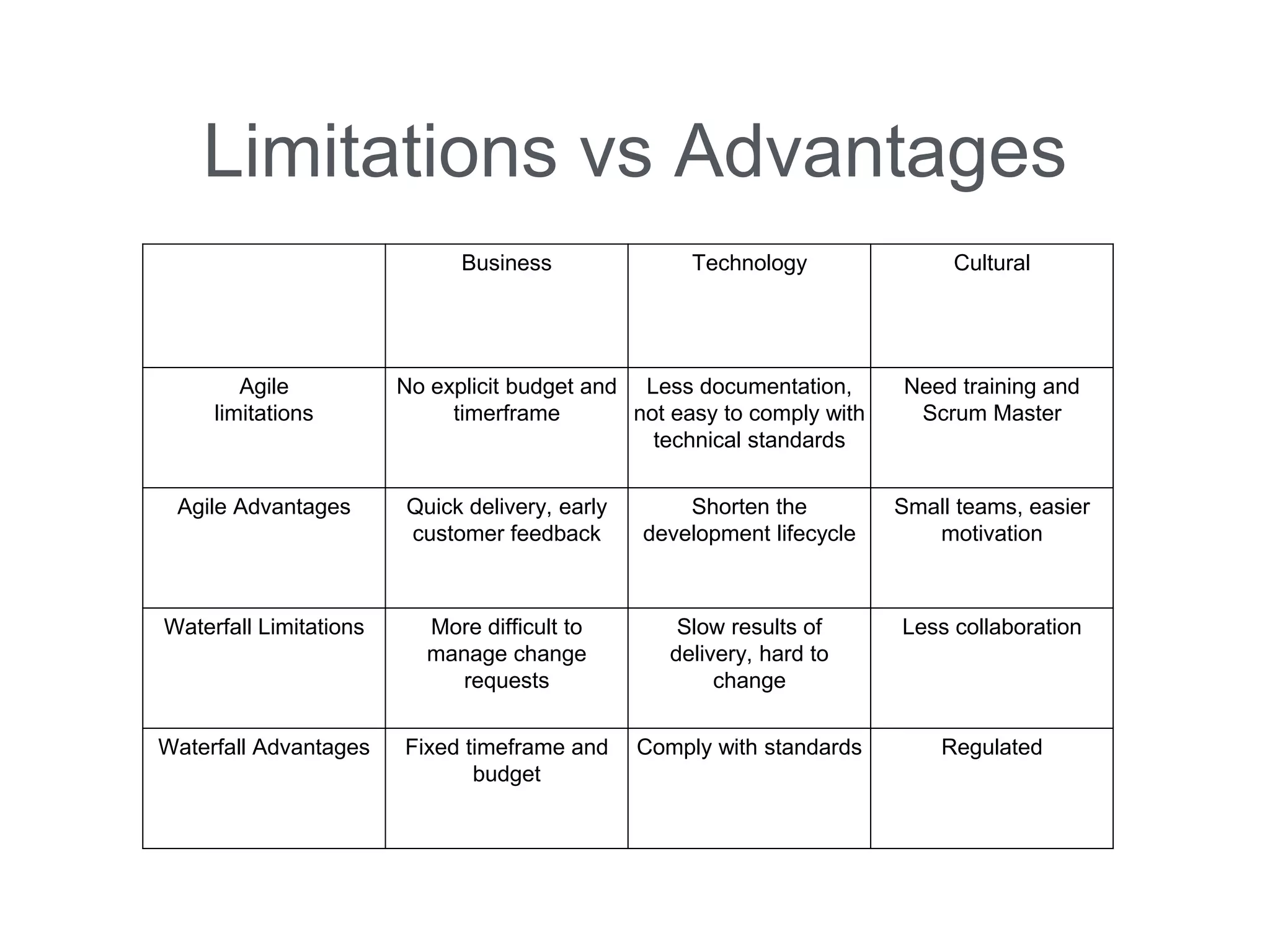 Limitations vs Advantages 
Business 
Technology 
Cultural 
Agile 
limitations 
No explicit budget and timerframe 
Less documentation, not easy to comply with technical standards 
Need training and Scrum Master 
Agile Advantages 
Quick delivery, early customer feedback 
Shorten the development lifecycle 
Small teams, easier motivation 
Waterfall Limitations 
More difficult to manage change requests 
Slow results of delivery, hard to change 
Less collaboration 
Waterfall Advantages 
Fixed timeframe and budget 
Comply with standards 
Regulated  