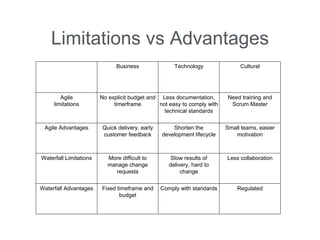 Limitations vs Advantages 
Business 
Technology 
Cultural 
Agile 
limitations 
No explicit budget and timerframe 
Less documentation, not easy to comply with technical standards 
Need training and Scrum Master 
Agile Advantages 
Quick delivery, early customer feedback 
Shorten the development lifecycle 
Small teams, easier motivation 
Waterfall Limitations 
More difficult to manage change requests 
Slow results of delivery, hard to change 
Less collaboration 
Waterfall Advantages 
Fixed timeframe and budget 
Comply with standards 
Regulated  