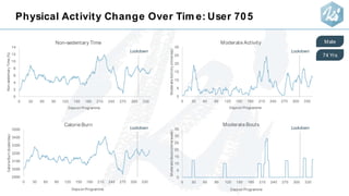 Physical Activity Change Over Time: User 705
0
2
4
6
8
10
12
14
0 30 60 90 120 150 180 210 240 270 300 330
Non-sedentaryTime(%)
Days on Programme
Non-sedentary Time
0
5
10
15
20
25
30
0 30 60 90 120 150 180 210 240 270 300 330
ModerateActivity(mins/day)
Days on Programme
Moderate Activity
2900
3000
3100
3200
3300
3400
3500
0 30 60 90 120 150 180 210 240 270 300 330
CalorieBurn(kcals/day)
Days on Programme
Calorie Burn
0
5
10
15
20
25
30
35
0 30 60 90 120 150 180 210 240 270 300 330
ModerateBouts(mins/week)
Days on Programme
Moderate Bouts
Lockdown
Male
74 Yrs
Lockdown
Lockdown Lockdown
Physical Activity Change Over Tim e: User 705
0
2
4
6
8
10
12
14
0 30 60 90 120 150 180 210 240 270 300 330
Non-sedentaryTime(%)
Dayson Programme
Non-sedentary Time
0
5
10
15
20
25
30
0 30 60 90 120 150 180 210 240 270 300 330
ModerateActivity(mins/day)
Dayson Programme
Moderate Activity
2900
3000
3100
3200
3300
3400
3500
0 30 60 90 120 150 180 210 240 270 300 330
CalorieBurn(kcals/day)
Dayson Programme
Calorie Burn
0
5
10
15
20
25
30
35
0 30 60 90 120 150 180 210 240 270 300 330
ModerateBouts(mins/week)
Dayson Programme
Moderate Bouts
Lockdown
Male
74 Yrs
Lockdown
Lockdown Lockdown
 