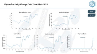 0
100
200
300
400
500
600
700
0 10 20 30 40 50 60 70 80
ModerateBouts(mins/week)
Days on Programme
Moderate Bouts
3000
3200
3400
3600
3800
4000
0 10 20 30 40 50 60 70 80
CalorieBurn(kcals/day)
Days on Programme
Calorie Burn
20
40
60
80
100
120
140
160
180
200
0 10 20 30 40 50 60 70 80
ModerateActivity(mins/day)
Days on Programme
Moderate Activity
10
15
20
25
30
35
40
0 10 20 30 40 50 60 70 80
Non-sedentaryTime(%)
Days on Programme
Non-sedentary Time
Physical Activity Change Over Time: User 1055
Lockdown
Male
57 Yrs
Lockdown
Lockdown Lockdown
0
10
20
30
40
50
60
0 10 20 30 40 50 60 70 80
VigorousBouts(mins/week)
Days on Programme
Vigorous Bouts
Lockdown
 