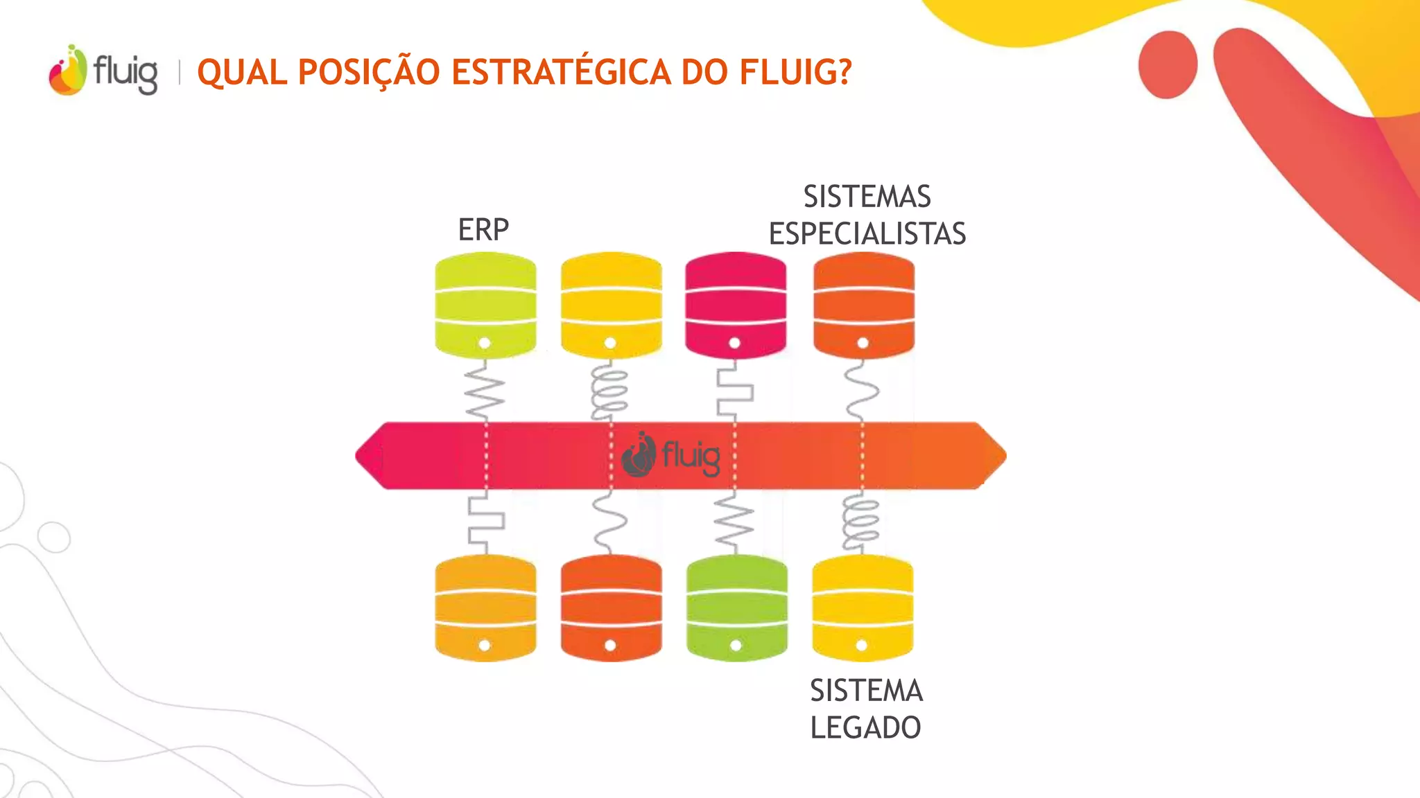 QUAL POSIÇÃO ESTRATÉGICA DO FLUIG?
ERP
SISTEMA
LEGADO
SISTEMAS
ESPECIALISTAS
 