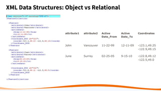 XML Data Structures: Object vs Relational
attribute1 attribute2 Active
Date_From
Active
Date_To
Coordinates
John Vancouver 11-22-99 12-11-09 -123.1,49.25
-122.9,49.15
June Surrey 02-25-05 9-15-10 -122.8,49.12
-122.5,49.0
 
