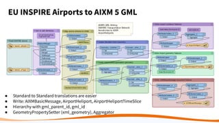 EU INSPIRE Airports to AIXM 5 GML
● Standard to Standard translations are easier
● Write: AIXMBasicMessage, AirportHeliport, AirportHeliportTimeSlice
● Hierarchy with gml_parent_id, gml_id
● GeometryPropertySetter (xml_geometry), Aggregator
 