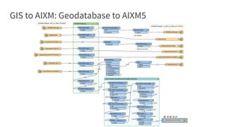 GIS to AIXM: Geodatabase to AIXM5
 