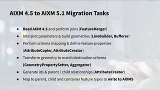 AIXM 4.5 to AIXM 5.1 Migration Tasks
● Read AIXM 4.5 and perform joins (FeatureMerger)
● Interpret parameters & build geometries (LineBuilder, Buﬀerer)
● Perform schema mapping & define feature properties
(AttributeCopier, AttributeCreator)
● Transform geometry to match destination schema
(GeometryPropertySetter, Aggregator)
● Generate ids & parent / child relationships (AttributeCreator)
● Map to parent, child and container feature types to write to AIXM5
 
